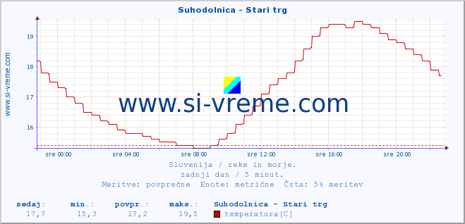 POVPREČJE :: Suhodolnica - Stari trg :: temperatura | pretok | višina :: zadnji dan / 5 minut.