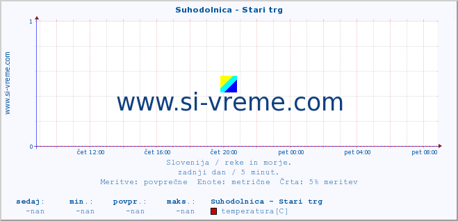 POVPREČJE :: Suhodolnica - Stari trg :: temperatura | pretok | višina :: zadnji dan / 5 minut.