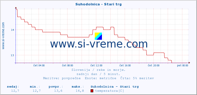 POVPREČJE :: Suhodolnica - Stari trg :: temperatura | pretok | višina :: zadnji dan / 5 minut.