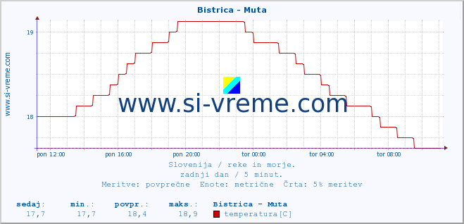 POVPREČJE :: Bistrica - Muta :: temperatura | pretok | višina :: zadnji dan / 5 minut.