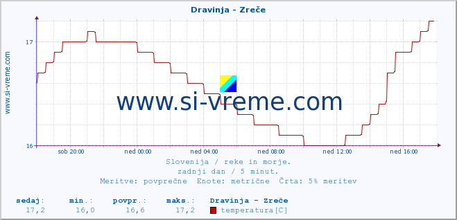 POVPREČJE :: Dravinja - Zreče :: temperatura | pretok | višina :: zadnji dan / 5 minut.