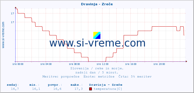 POVPREČJE :: Dravinja - Zreče :: temperatura | pretok | višina :: zadnji dan / 5 minut.