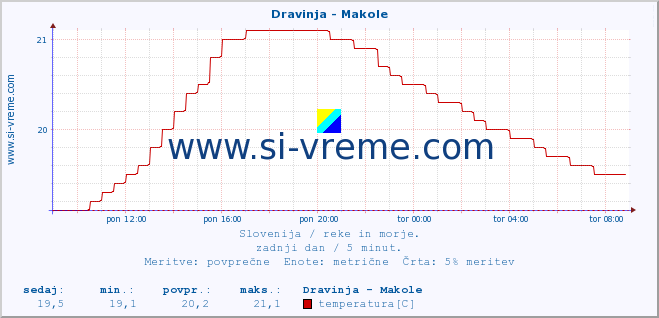 POVPREČJE :: Dravinja - Makole :: temperatura | pretok | višina :: zadnji dan / 5 minut.