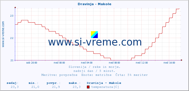 POVPREČJE :: Dravinja - Makole :: temperatura | pretok | višina :: zadnji dan / 5 minut.