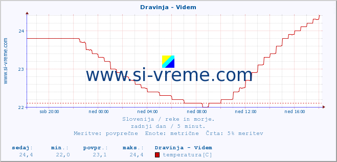 POVPREČJE :: Dravinja - Videm :: temperatura | pretok | višina :: zadnji dan / 5 minut.