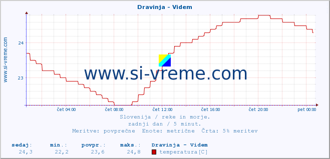 POVPREČJE :: Dravinja - Videm :: temperatura | pretok | višina :: zadnji dan / 5 minut.