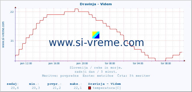 POVPREČJE :: Dravinja - Videm :: temperatura | pretok | višina :: zadnji dan / 5 minut.