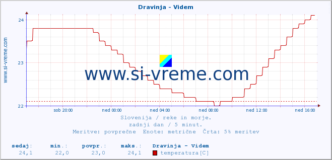 POVPREČJE :: Dravinja - Videm :: temperatura | pretok | višina :: zadnji dan / 5 minut.