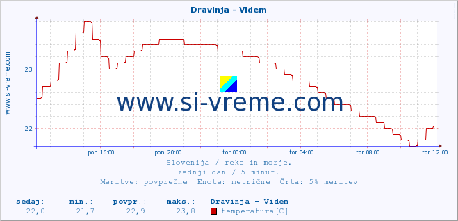 POVPREČJE :: Dravinja - Videm :: temperatura | pretok | višina :: zadnji dan / 5 minut.