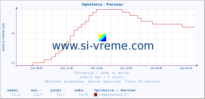 POVPREČJE :: Oplotnica - Perovec :: temperatura | pretok | višina :: zadnji dan / 5 minut.