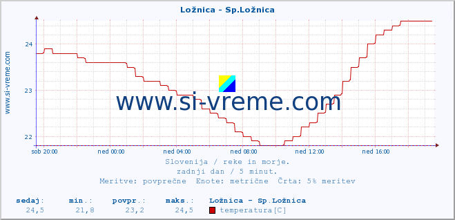 POVPREČJE :: Ložnica - Sp.Ložnica :: temperatura | pretok | višina :: zadnji dan / 5 minut.