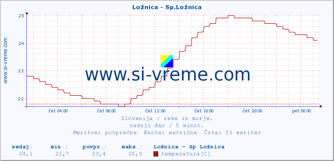 POVPREČJE :: Ložnica - Sp.Ložnica :: temperatura | pretok | višina :: zadnji dan / 5 minut.