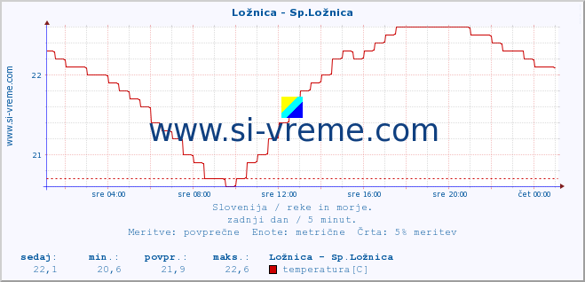 POVPREČJE :: Ložnica - Sp.Ložnica :: temperatura | pretok | višina :: zadnji dan / 5 minut.