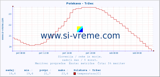 POVPREČJE :: Polskava - Tržec :: temperatura | pretok | višina :: zadnji dan / 5 minut.