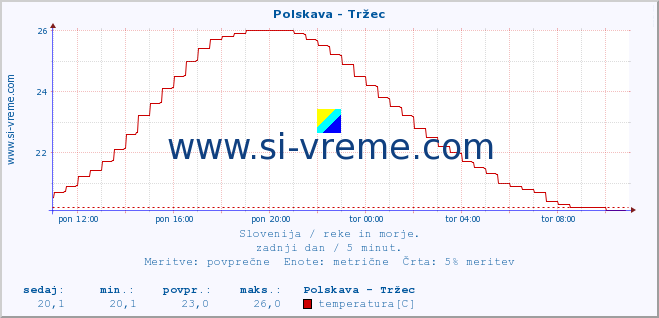 POVPREČJE :: Polskava - Tržec :: temperatura | pretok | višina :: zadnji dan / 5 minut.