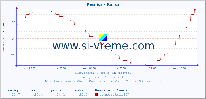 POVPREČJE :: Pesnica - Ranca :: temperatura | pretok | višina :: zadnji dan / 5 minut.