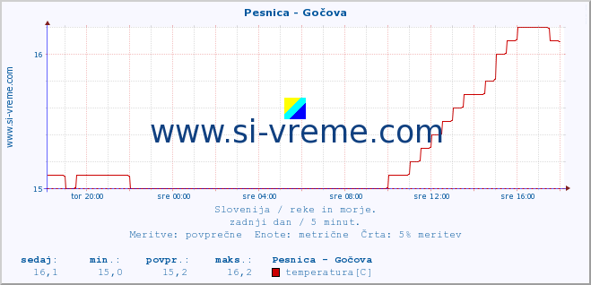 POVPREČJE :: Pesnica - Gočova :: temperatura | pretok | višina :: zadnji dan / 5 minut.