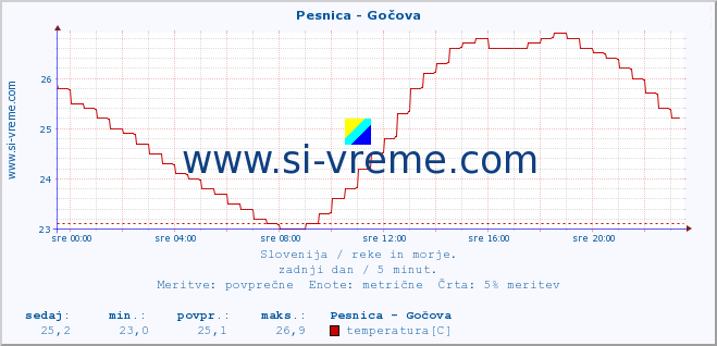 POVPREČJE :: Pesnica - Gočova :: temperatura | pretok | višina :: zadnji dan / 5 minut.