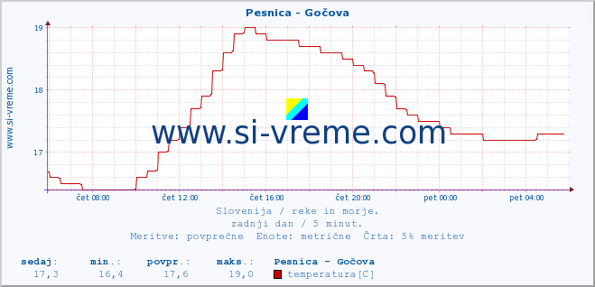 POVPREČJE :: Pesnica - Gočova :: temperatura | pretok | višina :: zadnji dan / 5 minut.