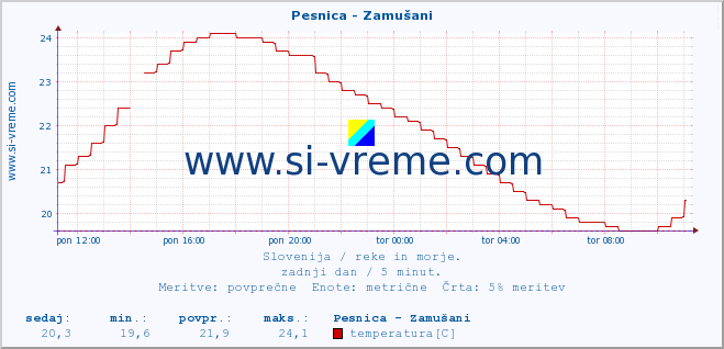 POVPREČJE :: Pesnica - Zamušani :: temperatura | pretok | višina :: zadnji dan / 5 minut.