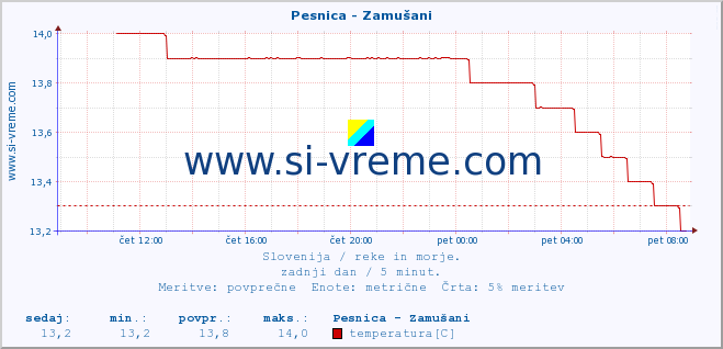 POVPREČJE :: Pesnica - Zamušani :: temperatura | pretok | višina :: zadnji dan / 5 minut.