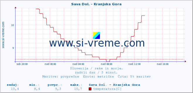 POVPREČJE :: Sava Dol. - Kranjska Gora :: temperatura | pretok | višina :: zadnji dan / 5 minut.