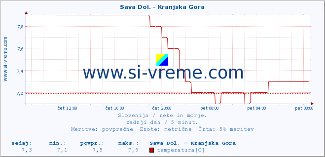 POVPREČJE :: Sava Dol. - Kranjska Gora :: temperatura | pretok | višina :: zadnji dan / 5 minut.