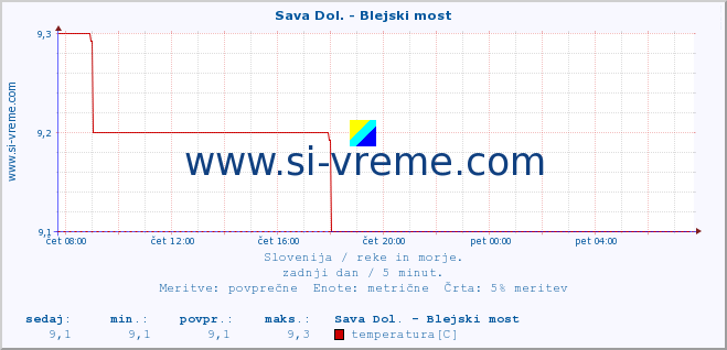 POVPREČJE :: Sava Dol. - Blejski most :: temperatura | pretok | višina :: zadnji dan / 5 minut.