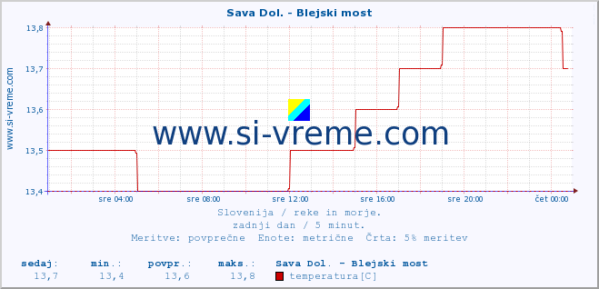 POVPREČJE :: Sava Dol. - Blejski most :: temperatura | pretok | višina :: zadnji dan / 5 minut.