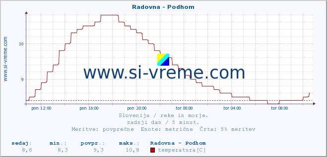 POVPREČJE :: Radovna - Podhom :: temperatura | pretok | višina :: zadnji dan / 5 minut.