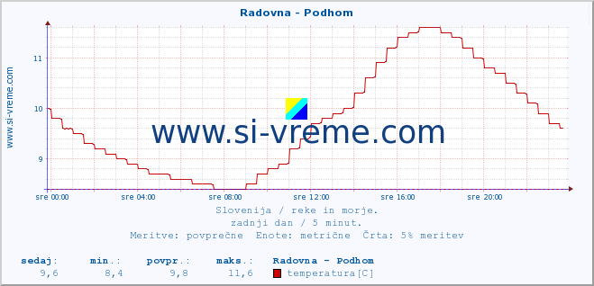 POVPREČJE :: Radovna - Podhom :: temperatura | pretok | višina :: zadnji dan / 5 minut.