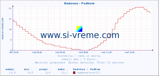 POVPREČJE :: Radovna - Podhom :: temperatura | pretok | višina :: zadnji dan / 5 minut.