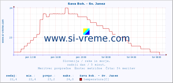 POVPREČJE :: Sava Boh. - Sv. Janez :: temperatura | pretok | višina :: zadnji dan / 5 minut.