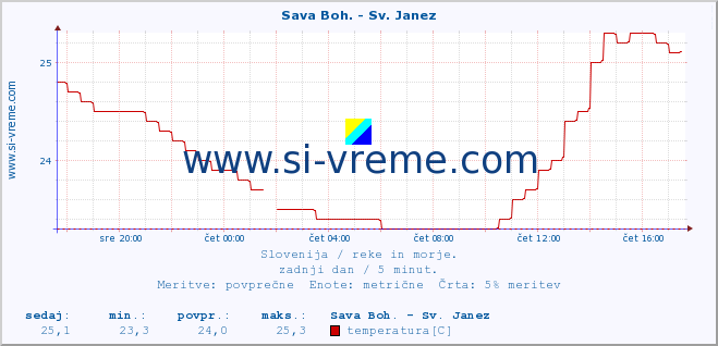 POVPREČJE :: Sava Boh. - Sv. Janez :: temperatura | pretok | višina :: zadnji dan / 5 minut.