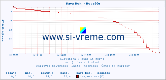 POVPREČJE :: Sava Boh. - Bodešče :: temperatura | pretok | višina :: zadnji dan / 5 minut.