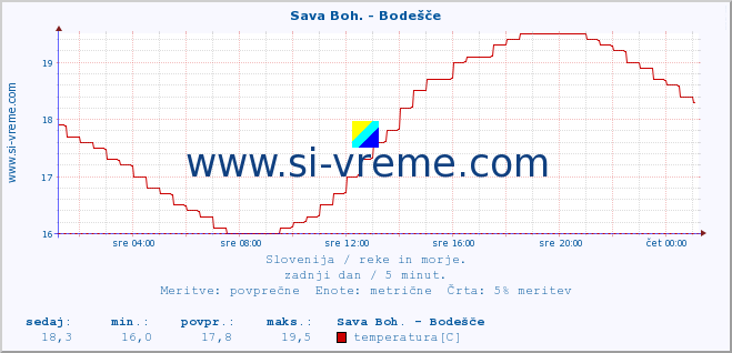 POVPREČJE :: Sava Boh. - Bodešče :: temperatura | pretok | višina :: zadnji dan / 5 minut.