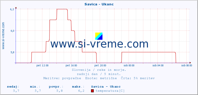 POVPREČJE :: Savica - Ukanc :: temperatura | pretok | višina :: zadnji dan / 5 minut.