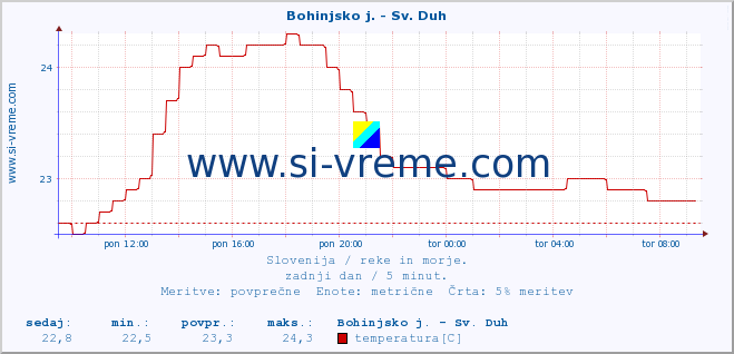 POVPREČJE :: Bohinjsko j. - Sv. Duh :: temperatura | pretok | višina :: zadnji dan / 5 minut.