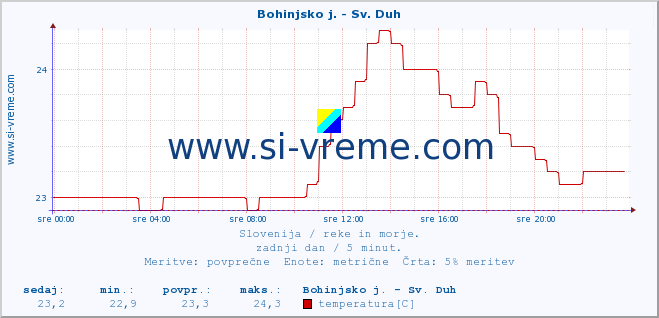 POVPREČJE :: Bohinjsko j. - Sv. Duh :: temperatura | pretok | višina :: zadnji dan / 5 minut.