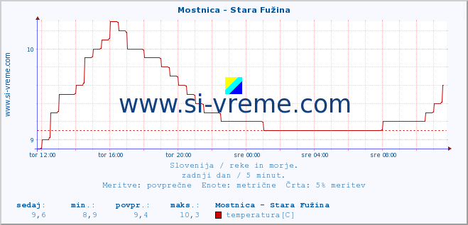 POVPREČJE :: Mostnica - Stara Fužina :: temperatura | pretok | višina :: zadnji dan / 5 minut.