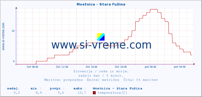 POVPREČJE :: Mostnica - Stara Fužina :: temperatura | pretok | višina :: zadnji dan / 5 minut.