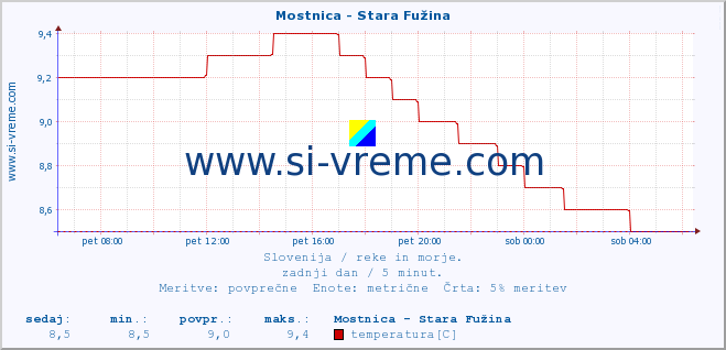 POVPREČJE :: Mostnica - Stara Fužina :: temperatura | pretok | višina :: zadnji dan / 5 minut.