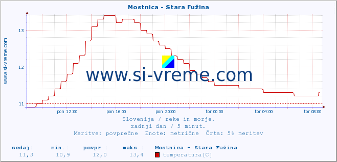 POVPREČJE :: Mostnica - Stara Fužina :: temperatura | pretok | višina :: zadnji dan / 5 minut.