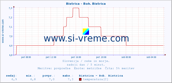 POVPREČJE :: Bistrica - Boh. Bistrica :: temperatura | pretok | višina :: zadnji dan / 5 minut.