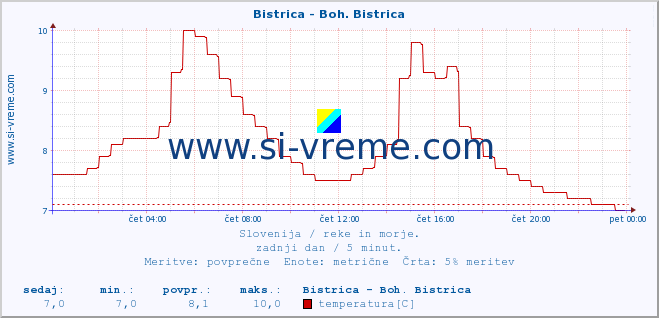 POVPREČJE :: Bistrica - Boh. Bistrica :: temperatura | pretok | višina :: zadnji dan / 5 minut.