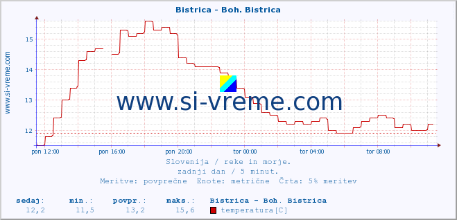 POVPREČJE :: Bistrica - Boh. Bistrica :: temperatura | pretok | višina :: zadnji dan / 5 minut.