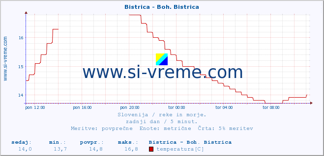 POVPREČJE :: Bistrica - Boh. Bistrica :: temperatura | pretok | višina :: zadnji dan / 5 minut.