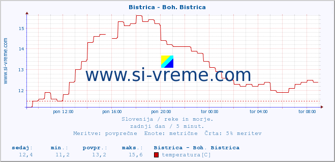 POVPREČJE :: Bistrica - Boh. Bistrica :: temperatura | pretok | višina :: zadnji dan / 5 minut.