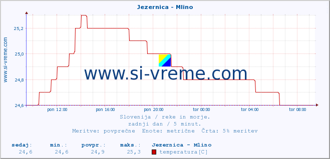 POVPREČJE :: Jezernica - Mlino :: temperatura | pretok | višina :: zadnji dan / 5 minut.