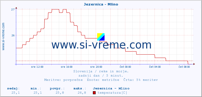 POVPREČJE :: Jezernica - Mlino :: temperatura | pretok | višina :: zadnji dan / 5 minut.